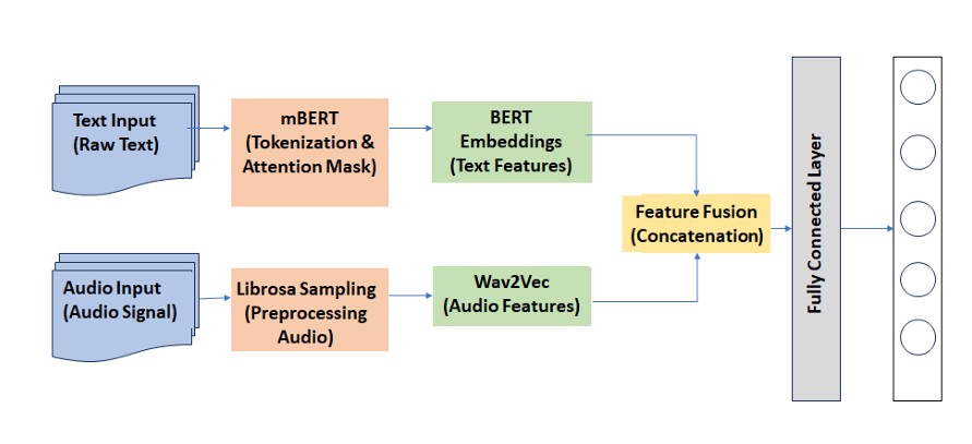 Multimodal Hate Speech Detection